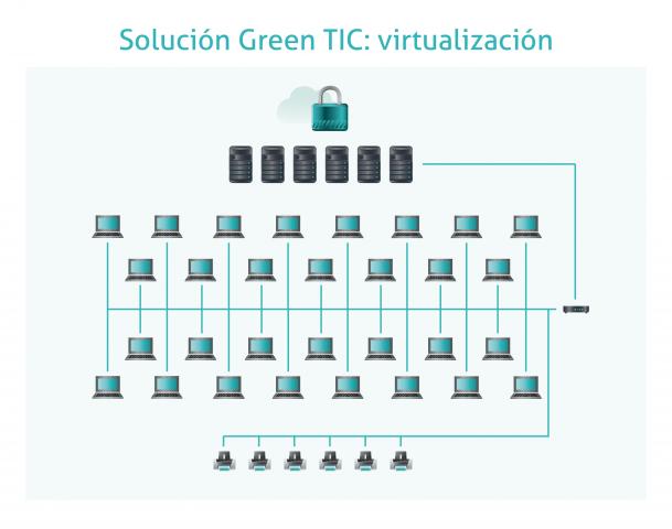 esquema de la infraestructura TIC virtualizada